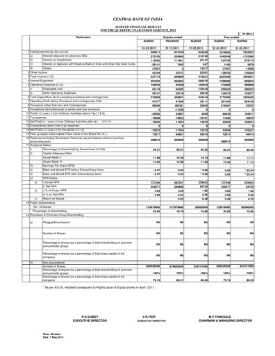 Thumbnail Central Bank of India Financial Statement 2011-2012