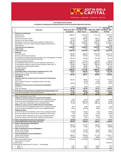 Thumbnail Aditya Birla Capital
 Quarterly Report 2021-q1