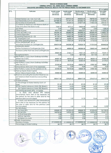 Thumbnail Indian Overseas Bank
 Quarterly Report 2010-q3