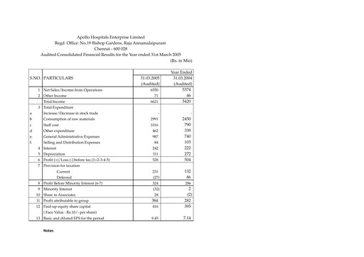 Thumbnail Apollo Hospitals
 Financial Statement 2004-2005