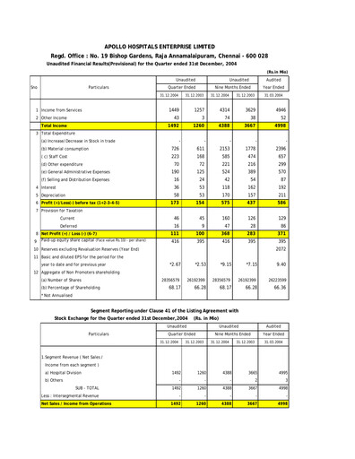Thumbnail Apollo Hospitals
 Quarterly Report 2004-q3