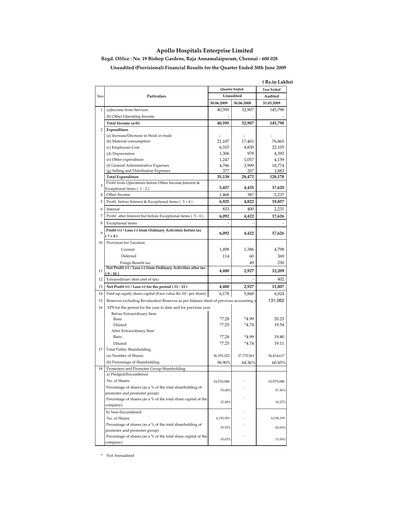 Thumbnail Apollo Hospitals
 Quarterly Report 2009-q1