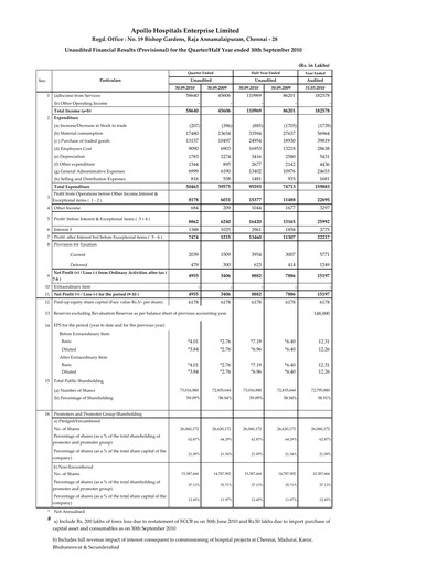 Thumbnail Apollo Hospitals
 Quarterly Report 2010-q2