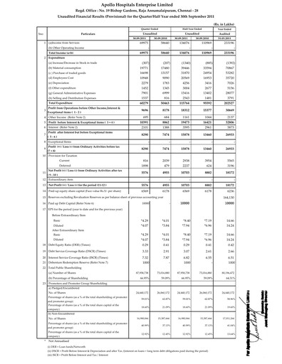 Thumbnail Apollo Hospitals
 Quarterly Report 2011-q2