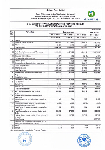 Thumbnail Gujarat Gas
 Quarterly Report 2023-q1
