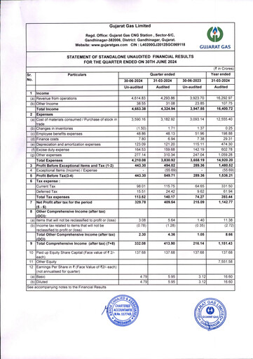 Thumbnail Gujarat Gas
 Quarterly Report 2024-q1