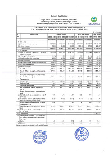 Thumbnail Gujarat Gas
 Quarterly Report 2025-q2
