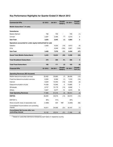 Thumbnail Batelco (Bahrain Telecommunication Company) Quarterly Report 2012-q1