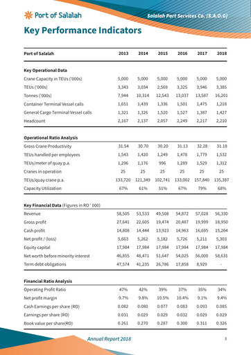 Thumbnail Salalah Port Services Company Annual Report 2018