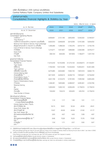 Thumbnail Central Pattana
 Annual Report 2004