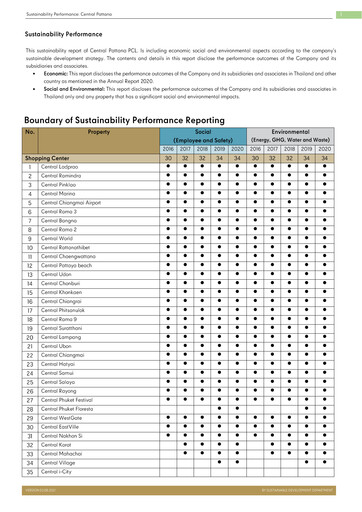 Thumbnail Central Pattana
 Sustainability Report 2020