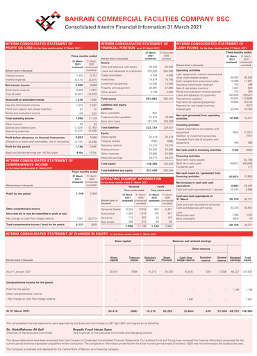 Thumbnail Bahrain Commercial Facilities Company Quarterly Report 2021-q1