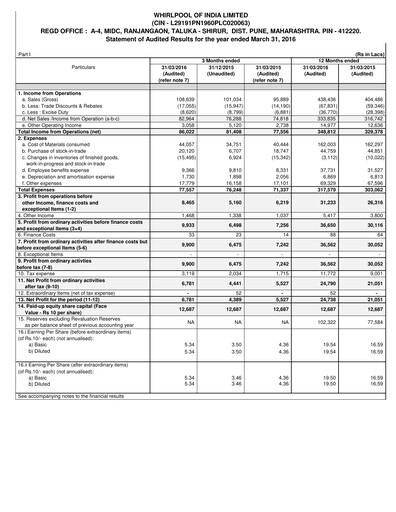 Thumbnail Whirlpool India Financial Statement 2015-2016