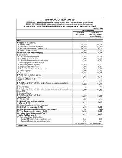 Thumbnail Whirlpool India Quarterly Report 2016-q1
