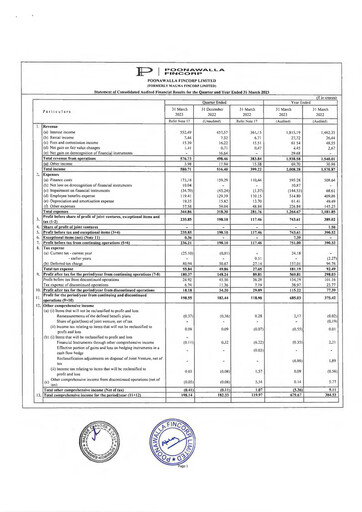 Miniature Poonawalla Fincorp Bilan financier 2022-2023