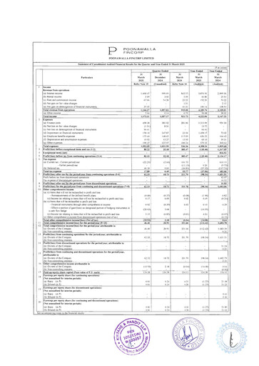 Miniature Poonawalla Fincorp Bilan financier 2024-2025