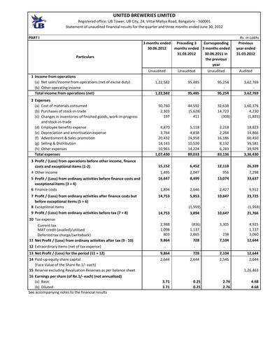Thumbnail United Breweries Quarterly Report 2012-q1