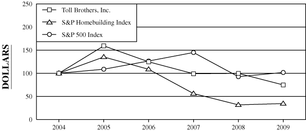 (PERFORMANCE GRAPH)