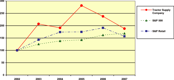 (PERFORMANCE GRAPH)
