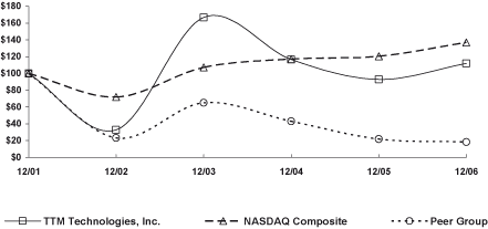 (PERFORMANCE GRAPH)