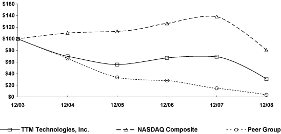 (PERFORMANCE GRAPH)
