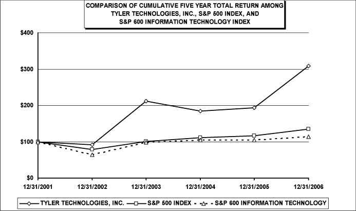 (PERFORMANCE GRAPH)