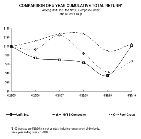 (PERFORMANCE GRAPH)