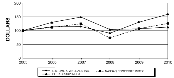 (PERFORMANCE GRAPH)