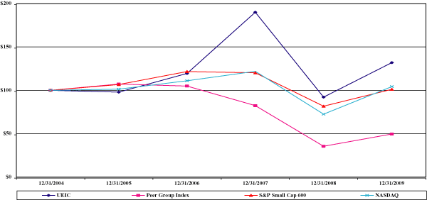 PERFORMANCE GRAPH)