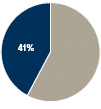 (PIE CHART GRAPHIC)