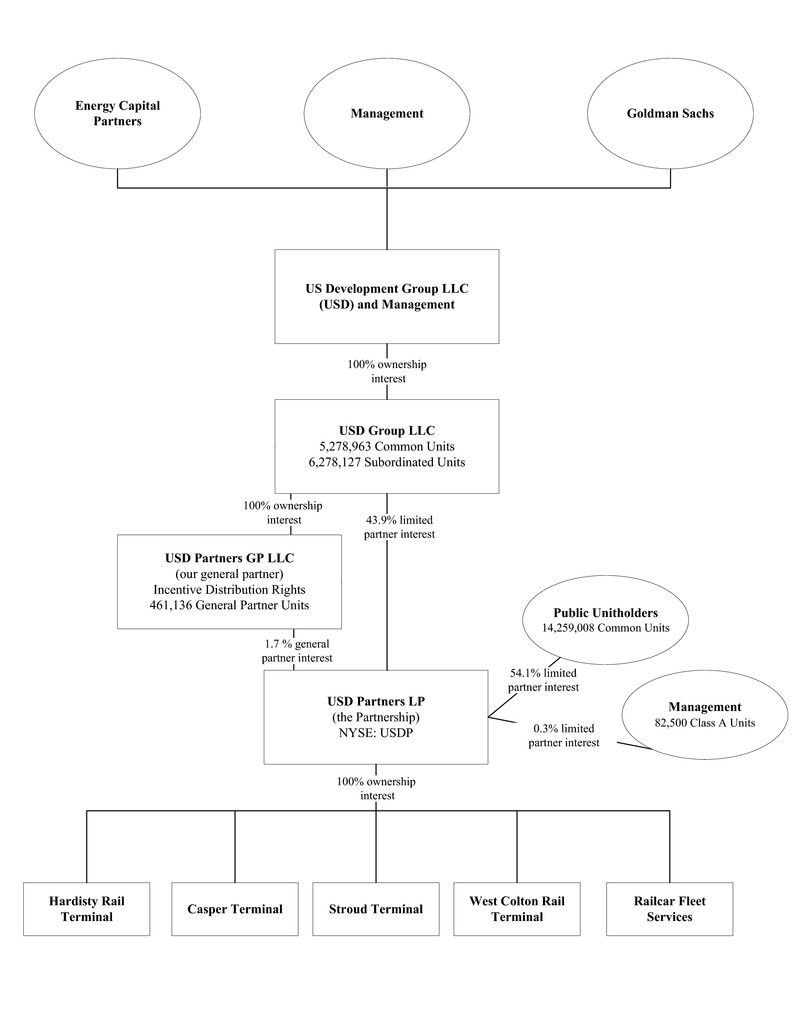 usdporganizationalchart.jpg