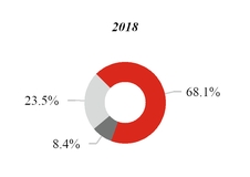 chart-q12019_2018revbysegmen.jpg