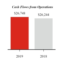 chart-q319ytdcffromoperation.jpg