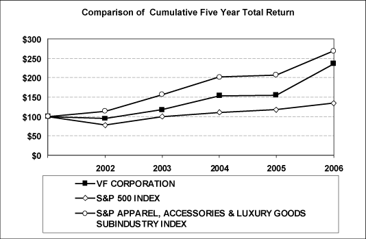 (PERFORMANCE GRAPH)