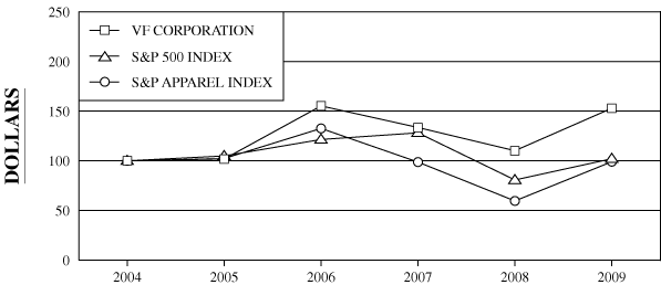 (PERFORMANCE GRAPH)