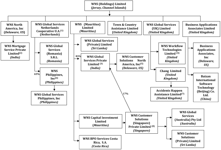 (FLOW CHART)
