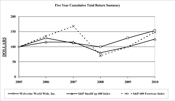 (PERFORMANCE GRAPH)