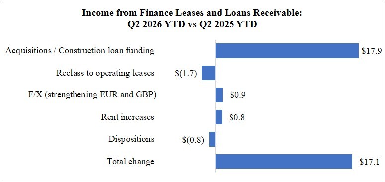 WPC 26Q2 MD&A Chart - DFL and Loan Rec (YTD).jpg