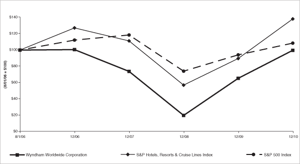 (PERFORMANCE GRAPH)
